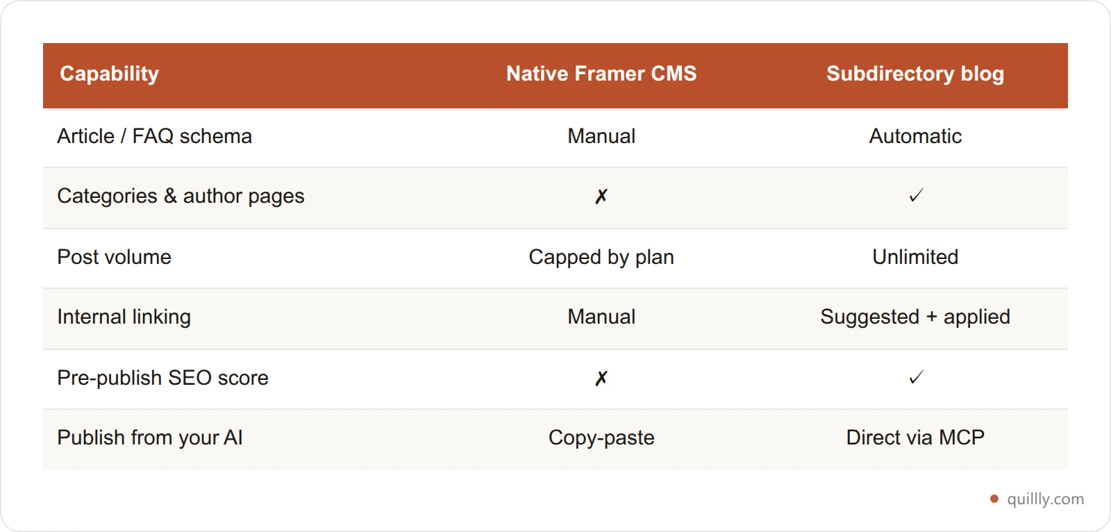 Feature comparison table between the native Framer CMS blog and a dedicated subdirectory blog engine