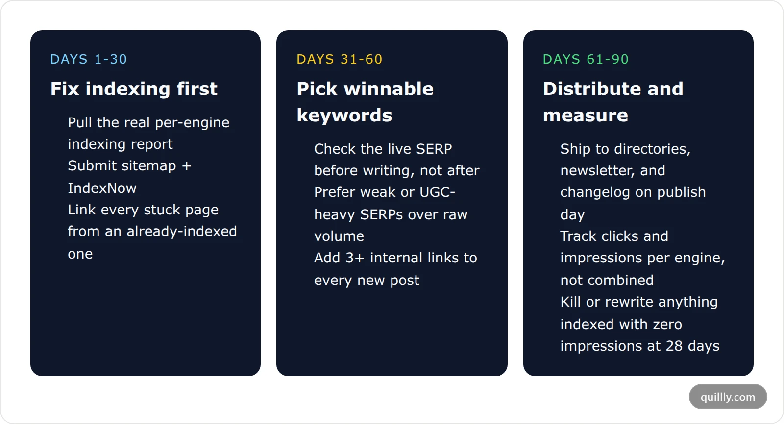 Three-phase checklist card showing a 90-day plan to build blog traffic: days 1-30 indexing and foundation, days 31-60 keyword and linking, days 61-90 distribution and measurement