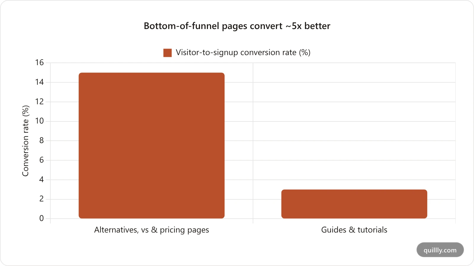 Bar chart comparing visitor-to-signup conversion rates for bottom-of-funnel alternatives and comparison pages versus top-of-funnel guides and tutorials