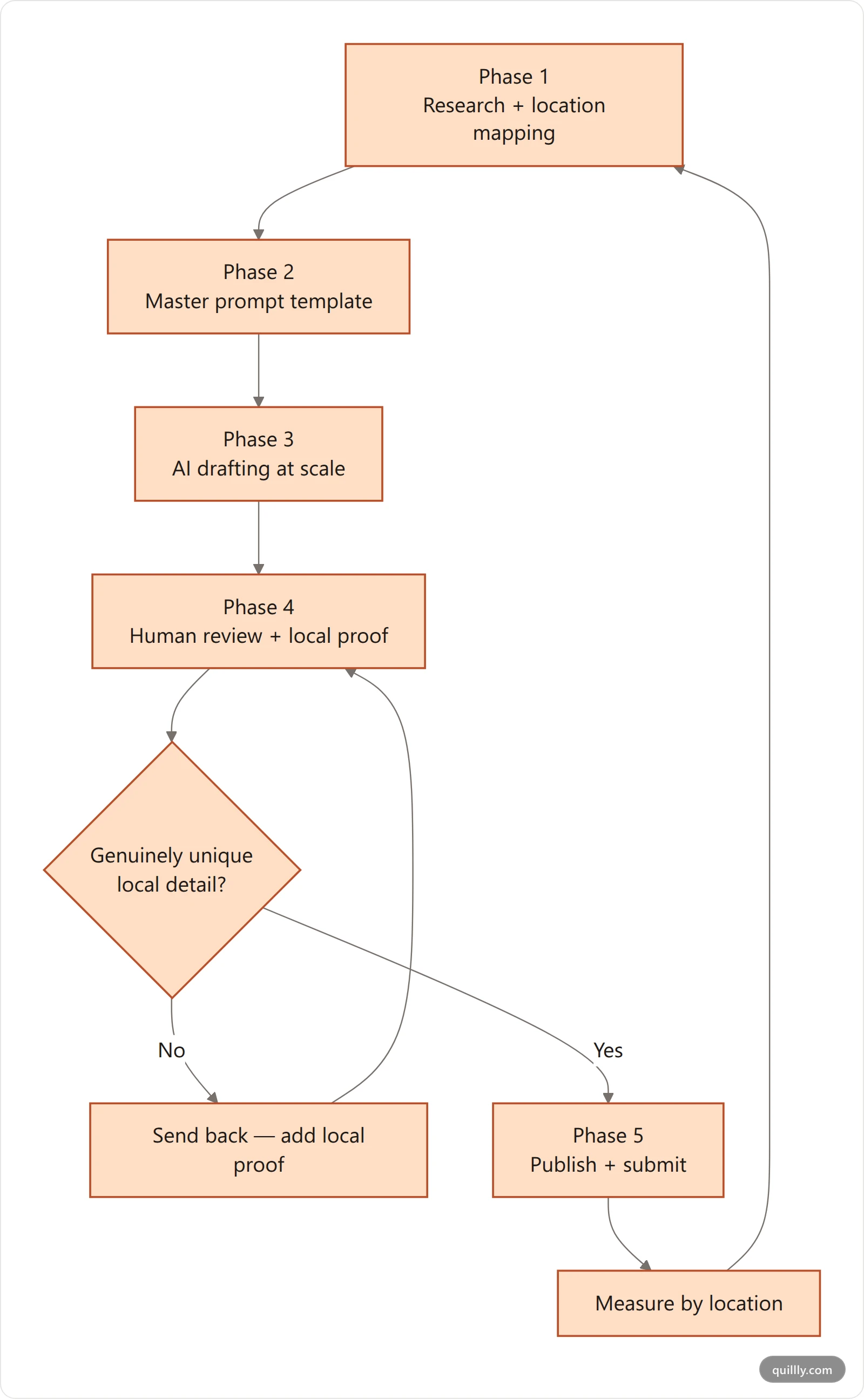 Five phase workflow for producing localized landing pages, from location research through master prompt, AI drafting, human review and publishing