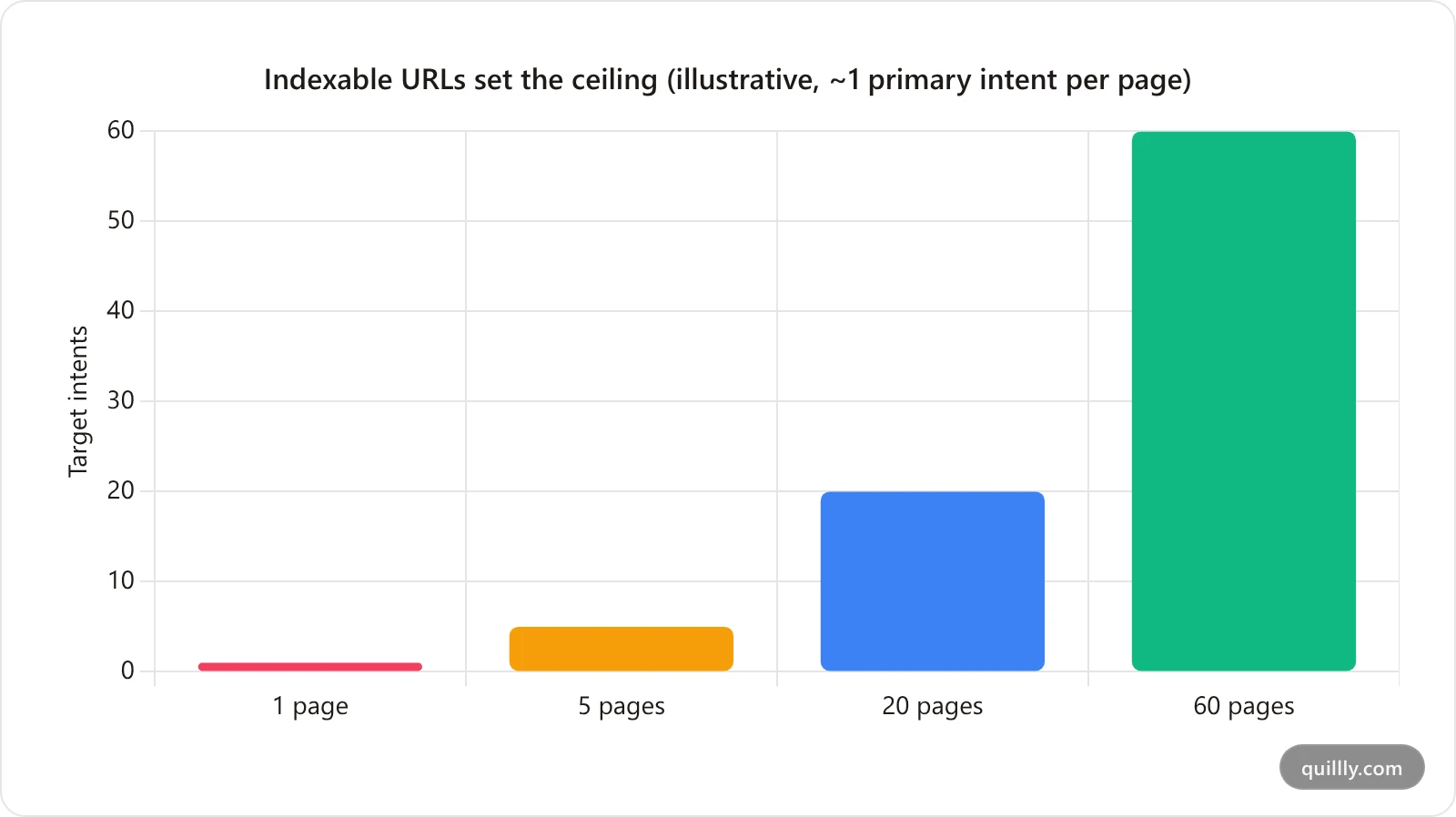Bar chart illustrating how the number of distinct search intents a site can realistically target scales with its number of indexable URLs