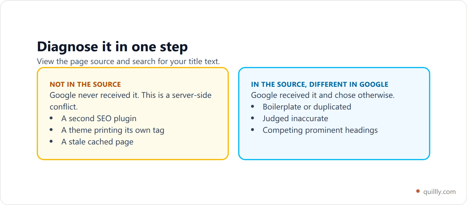 Diagnostic card contrasting two symptoms: your title missing from the page source means a plugin or theme conflict on your server, while your title present in the source but different in Google means Google overrode it