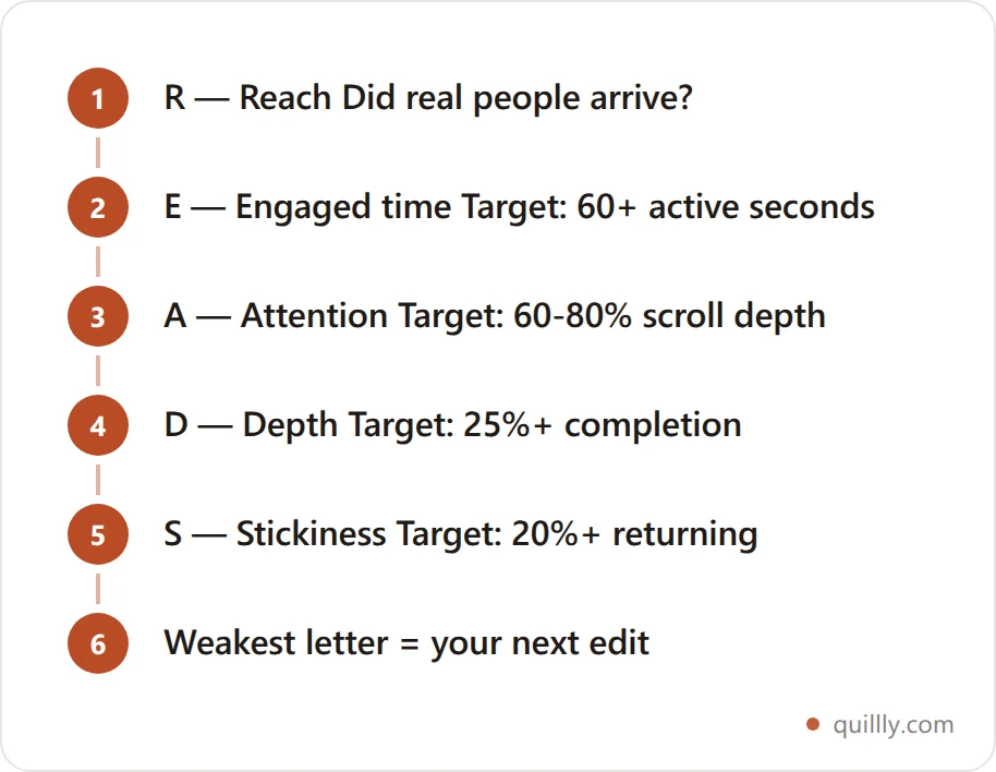 Diagram of the READS framework stages for measuring blog engagement metrics