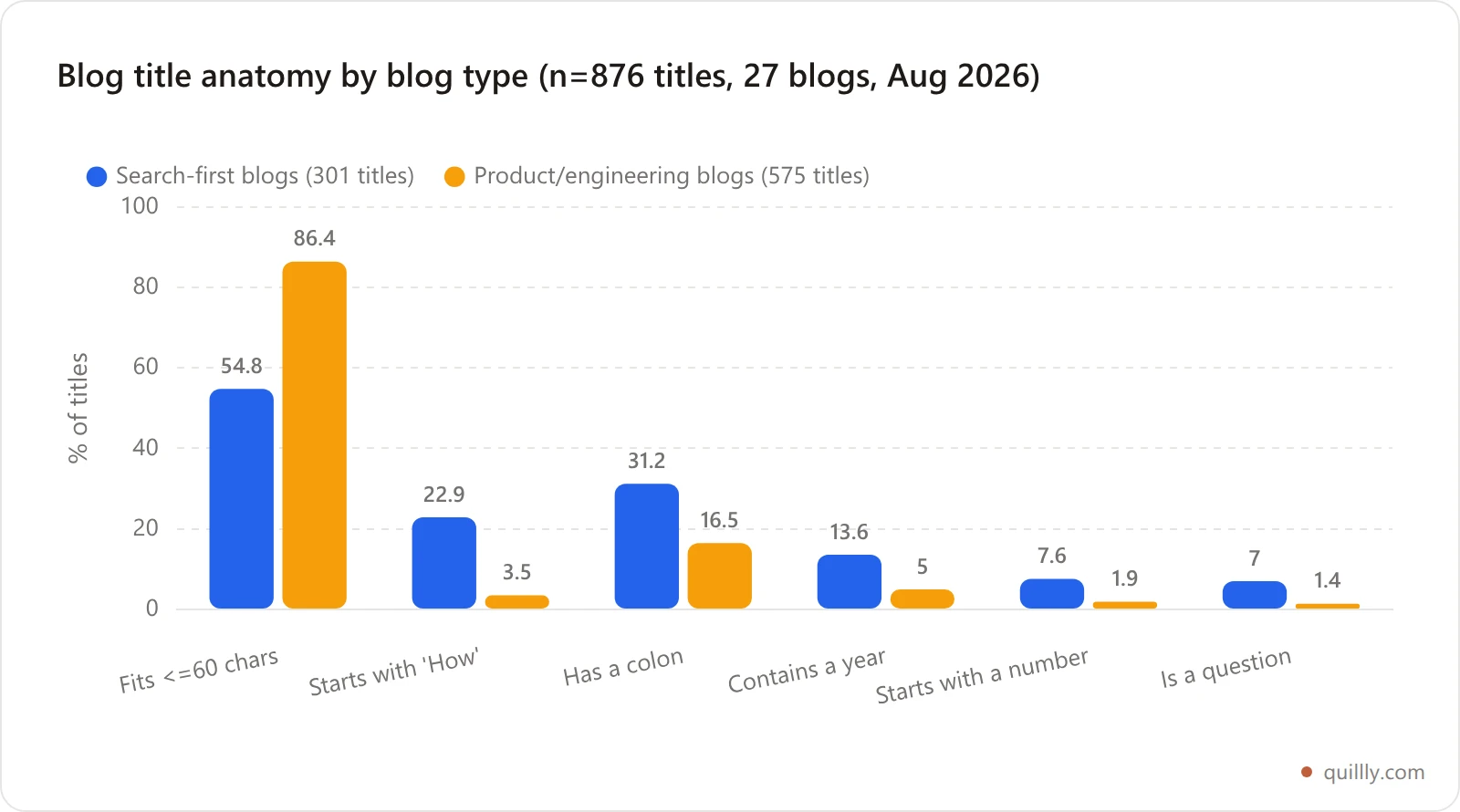 Grouped bar chart comparing title features between search-first marketing blogs and product engineering blogs across 876 titles