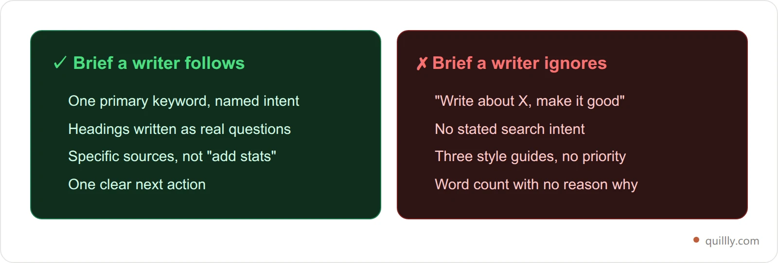 Comparison card showing a brief writers follow versus a brief writers ignore