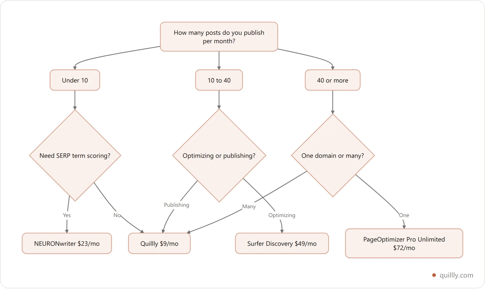 Vertical decision flowchart for choosing a Frase alternative based on monthly publishing volume and whether you need SERP term scoring