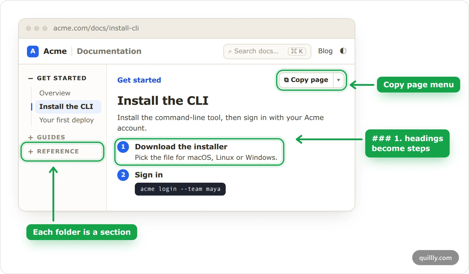 A served docs page on acme.com with sidebar sections from folders, the Copy page menu and a numbered step highlighted
