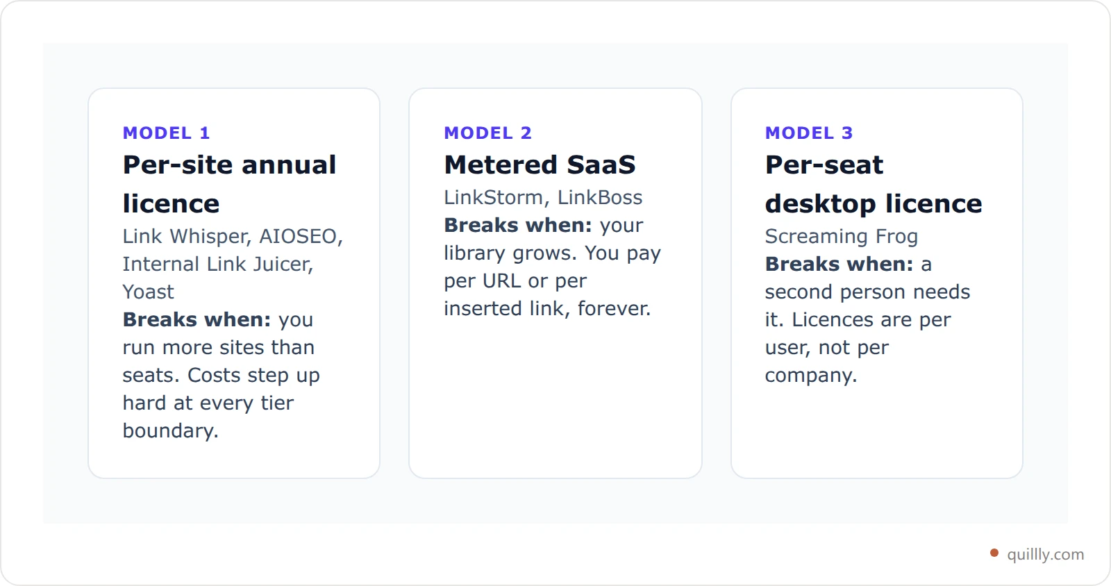 Three cards describing the per-site licence, metered SaaS, and per-seat licence pricing models for internal linking tools