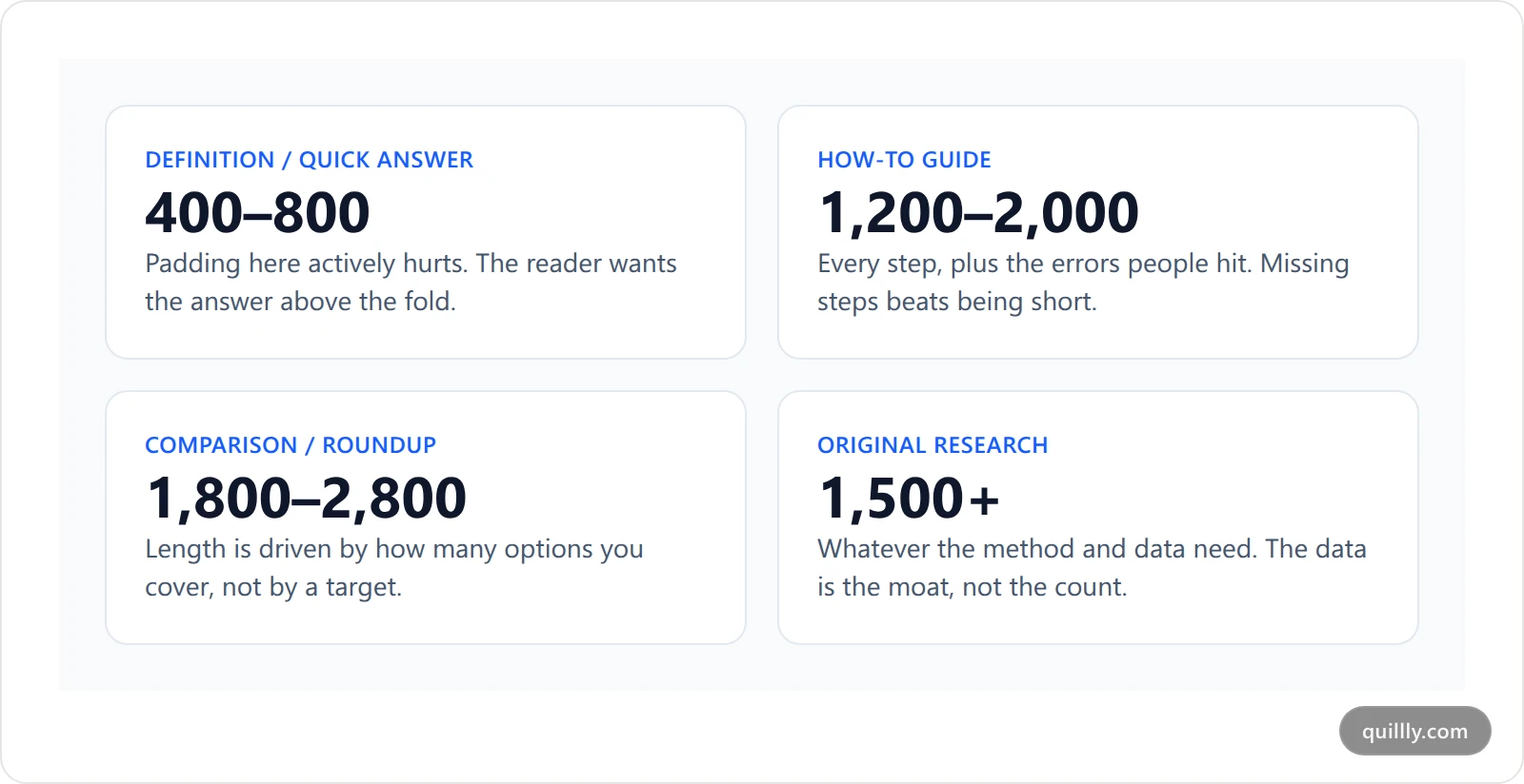 Comparison cards showing typical word count ranges by post type: definitions 400-800, how-to guides 1200-2000, comparisons 1800-2800, and original research 1500 or more