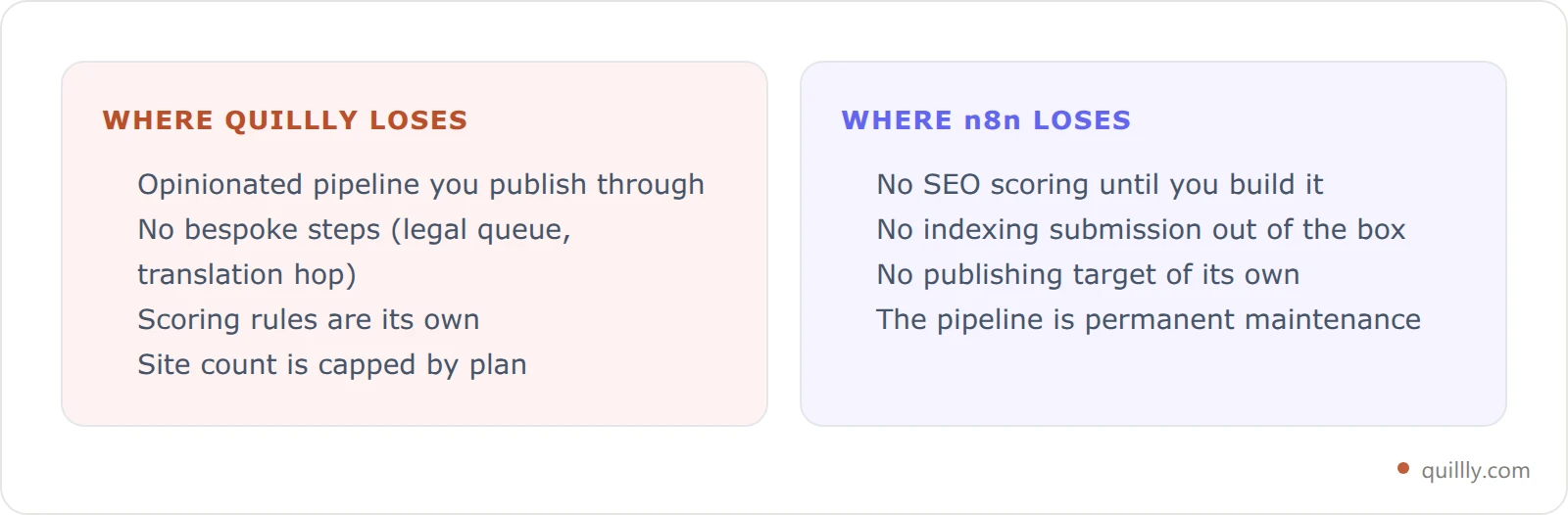 Two cards listing where each tool genuinely loses: Quillly is opinionated with a fixed pipeline and site cap, while n8n ships no SEO scoring, no indexing submission and no publishing target until you build them