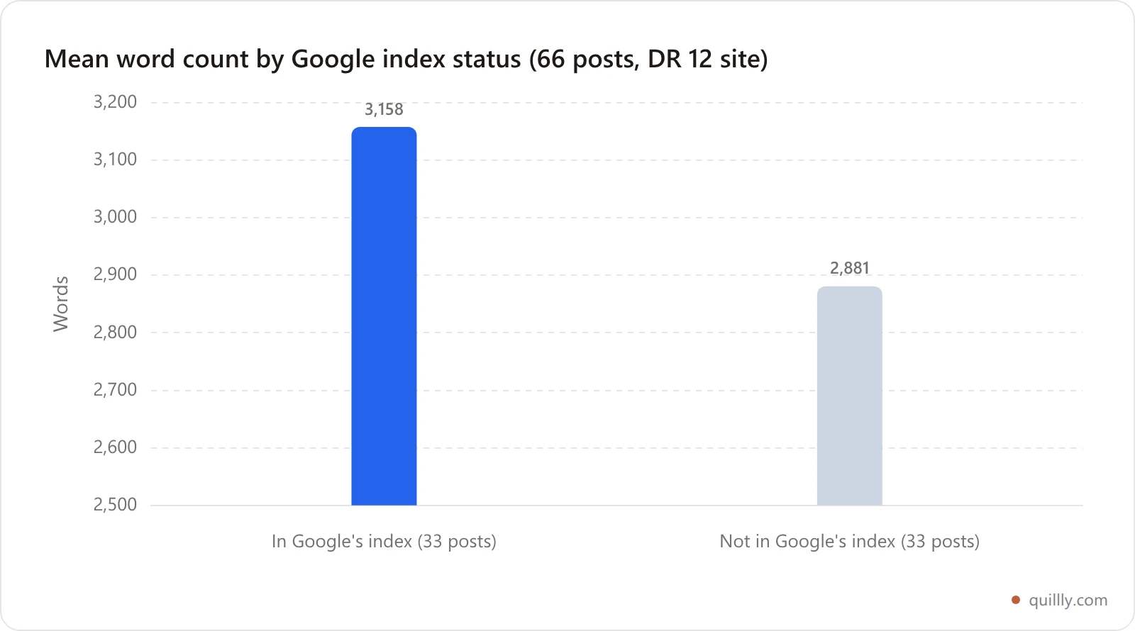 Bar chart comparing mean word count of Google-indexed posts at 3,158 words versus non-indexed posts at 2,881 words, a gap of just 277 words