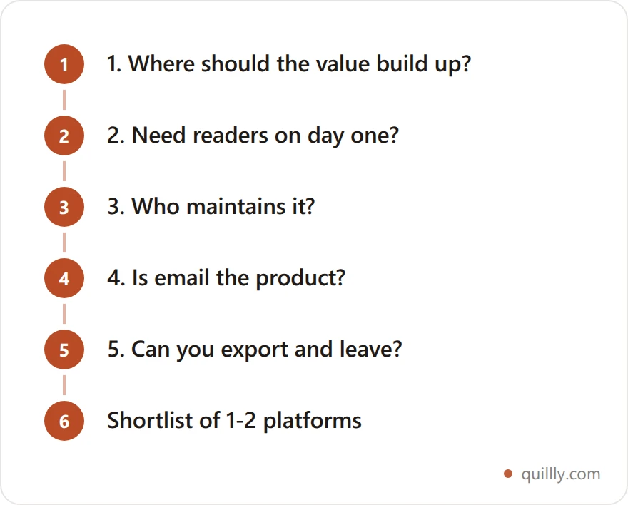 Vertical flow of the five questions for choosing a blogging platform: where value builds up, need for day-one readers, who maintains it, whether email is the product, and whether you can export