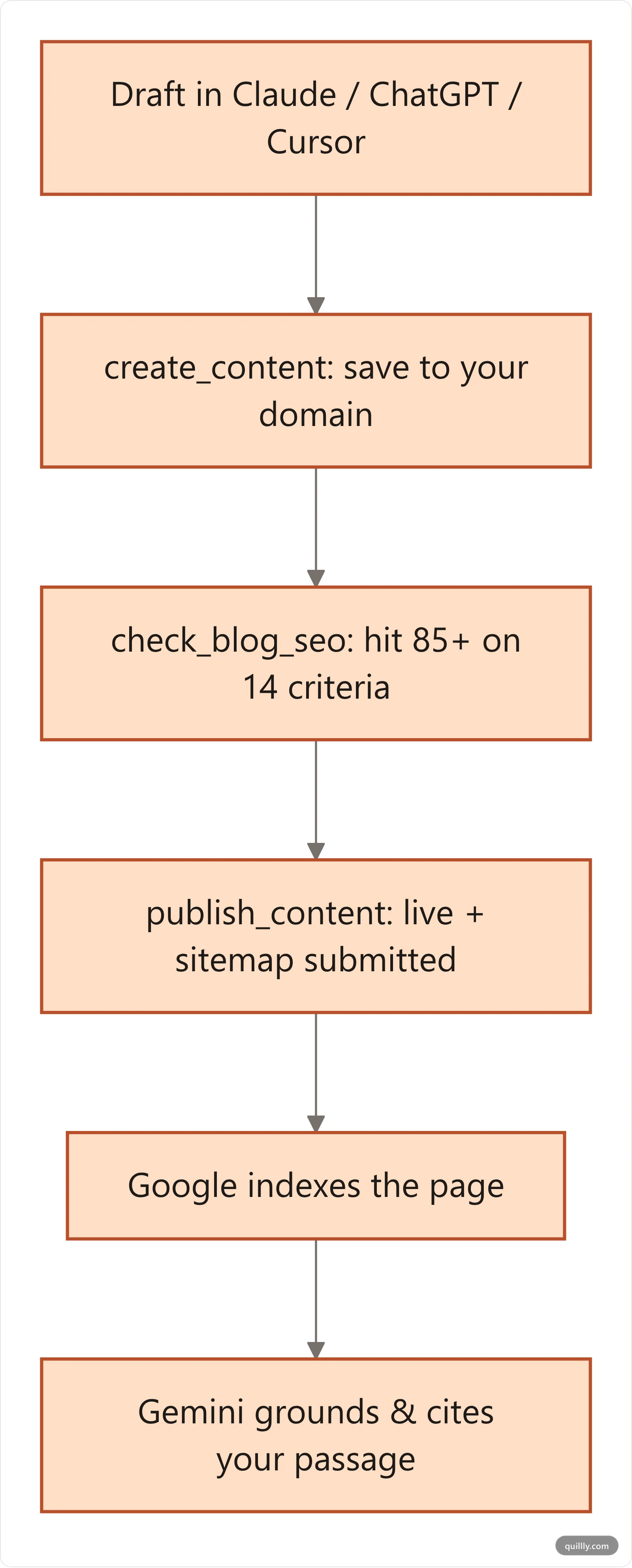 Vertical workflow of publishing a Gemini-ready post with Quillly MCP and confirming citations: draft in AI, score, publish, auto-submit, Gemini grounds and cites