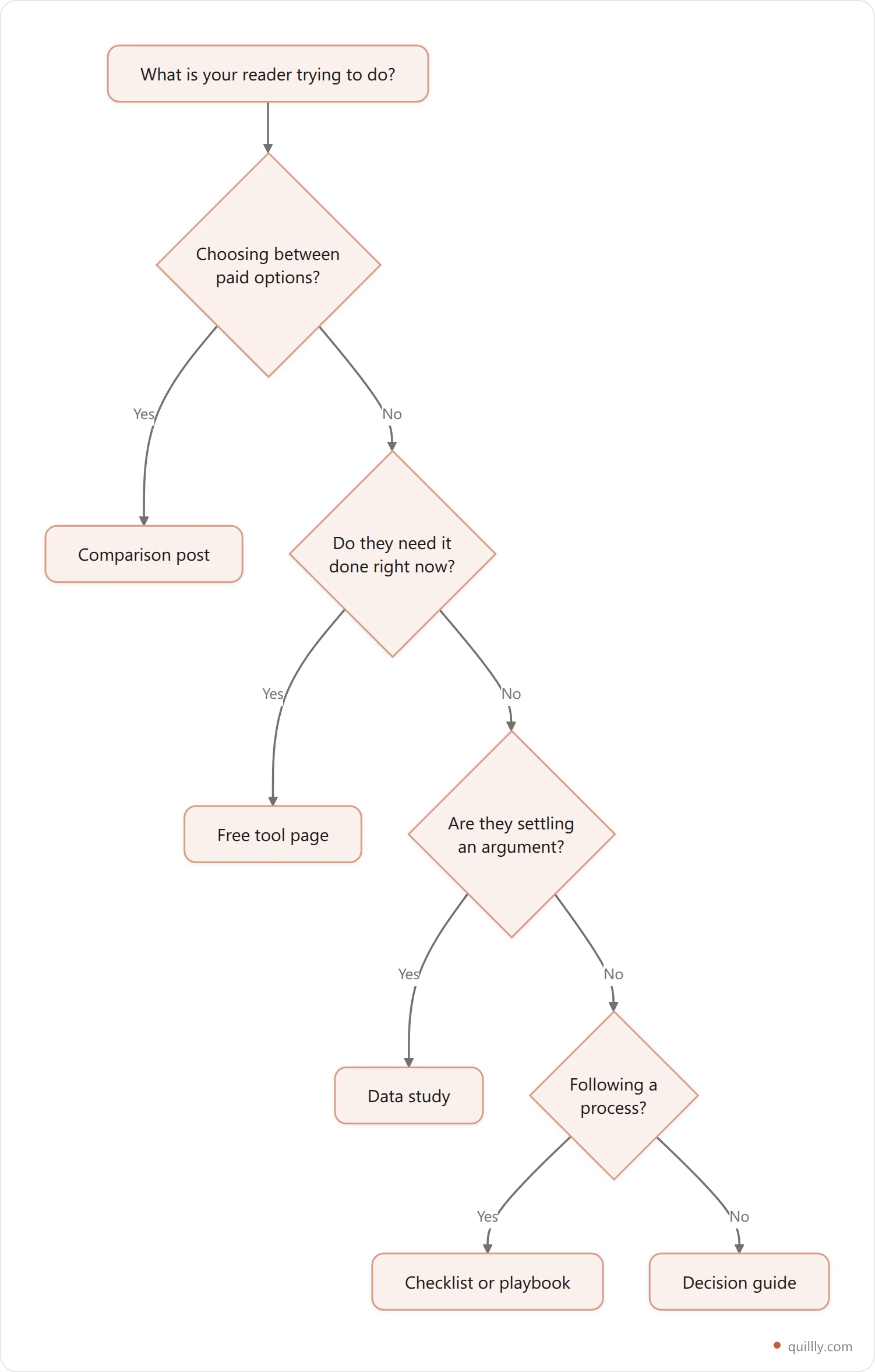 Vertical flowchart for choosing a blog post format based on what the reader is trying to do