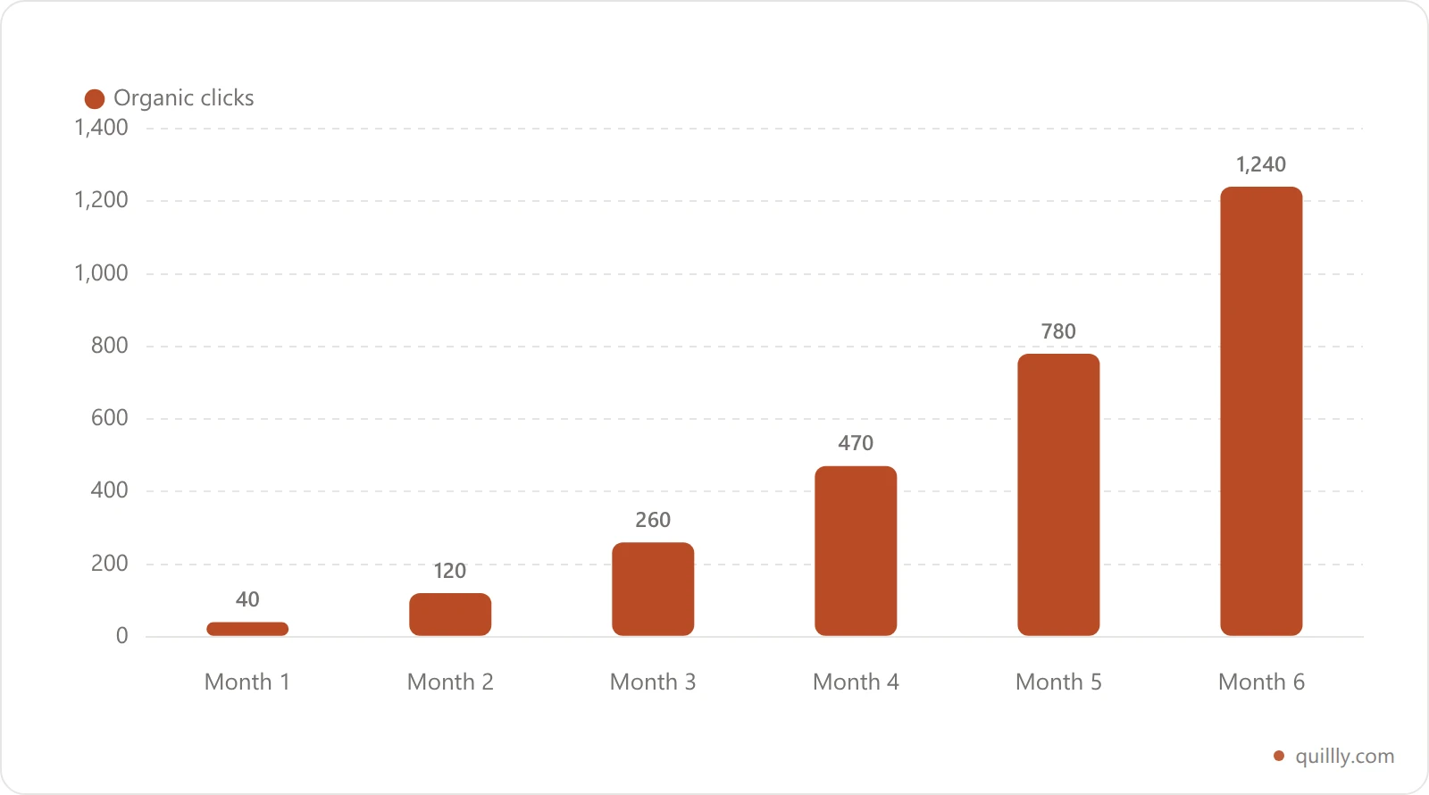 Bar chart of organic search clicks growing month over month after consistent publishing
