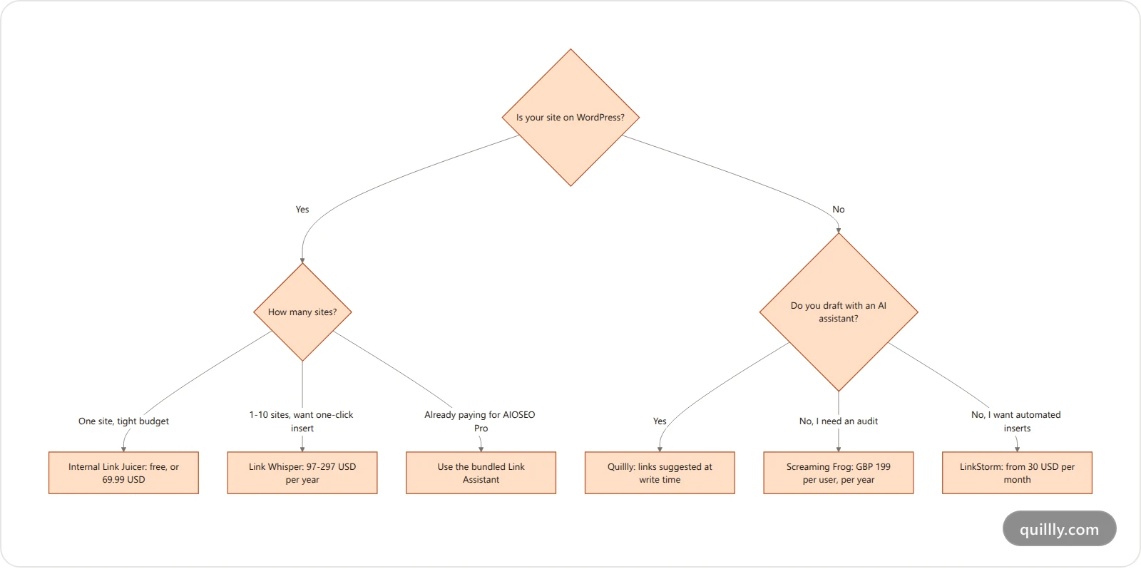 Vertical decision tree for choosing an internal linking tool based on platform, site count and writing workflow