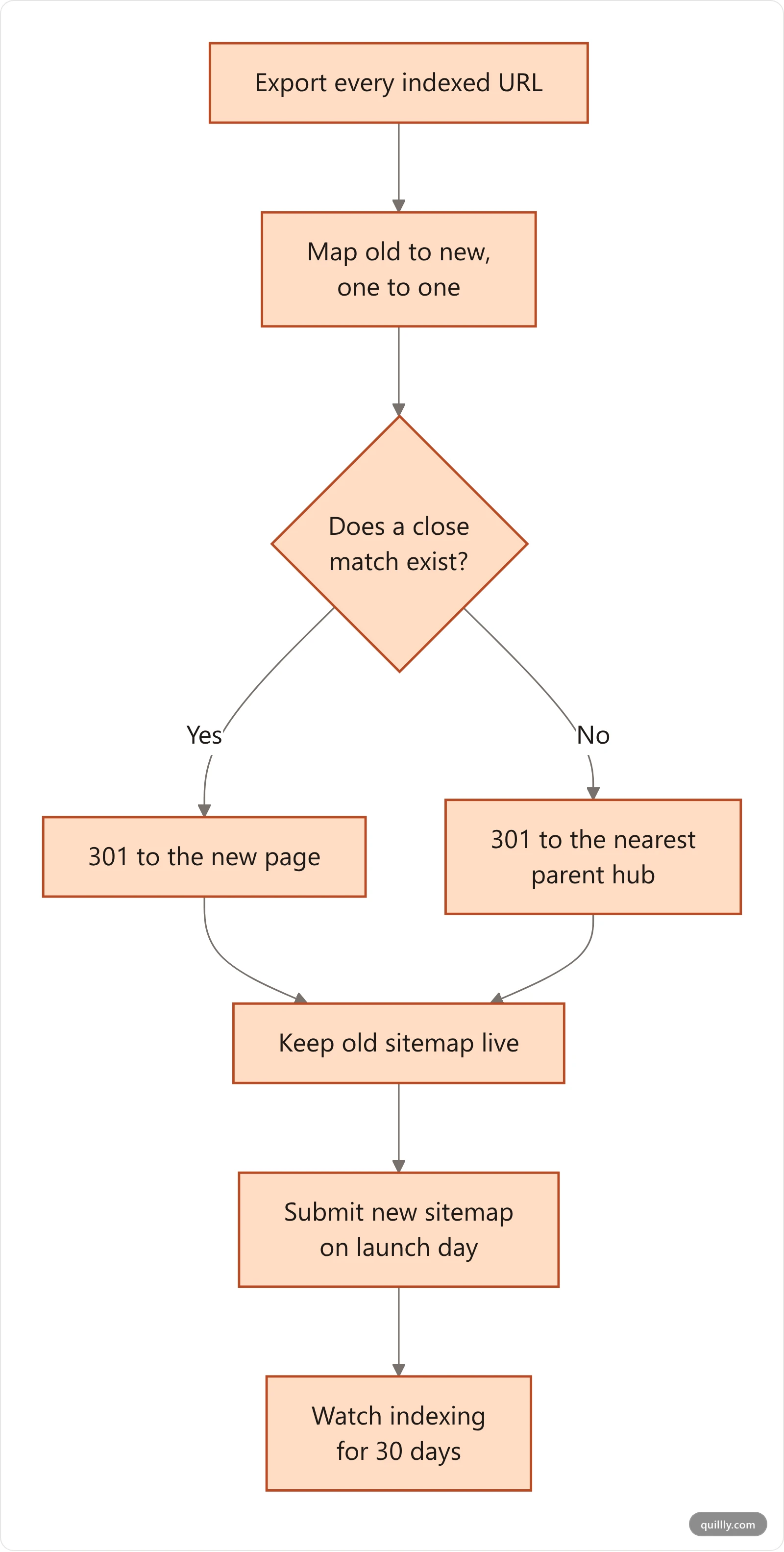 Flowchart of the pre-launch redirect process from exporting indexed URLs to monitoring indexing after launch