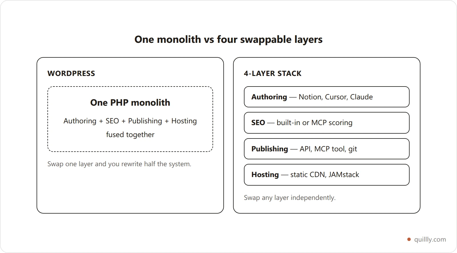 Comparison diagram: WordPress fuses authoring, SEO, publishing, and hosting into one monolith, while the 4-Layer Blog Stack keeps them as four swappable layers