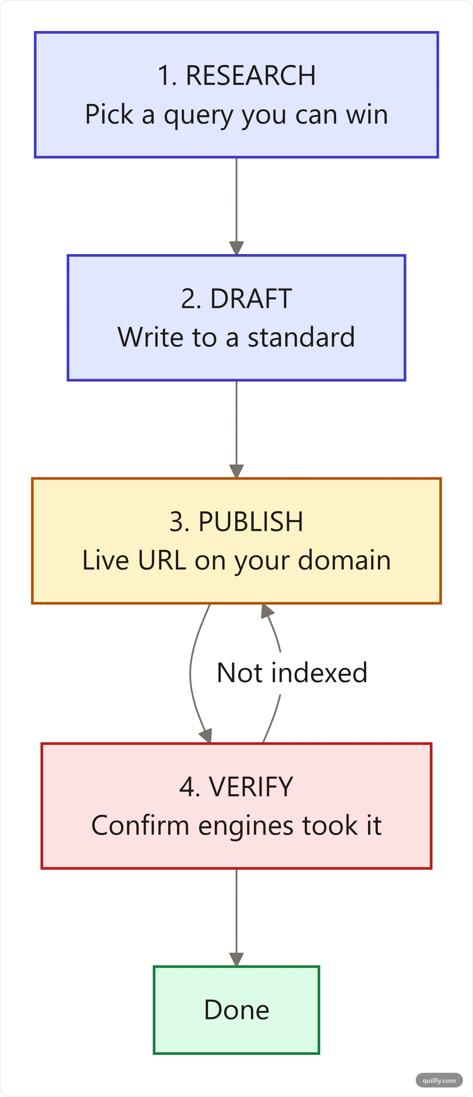 Vertical flowchart of the four content agent jobs: research, draft, publish, verify, with a feedback loop from verify back to publish