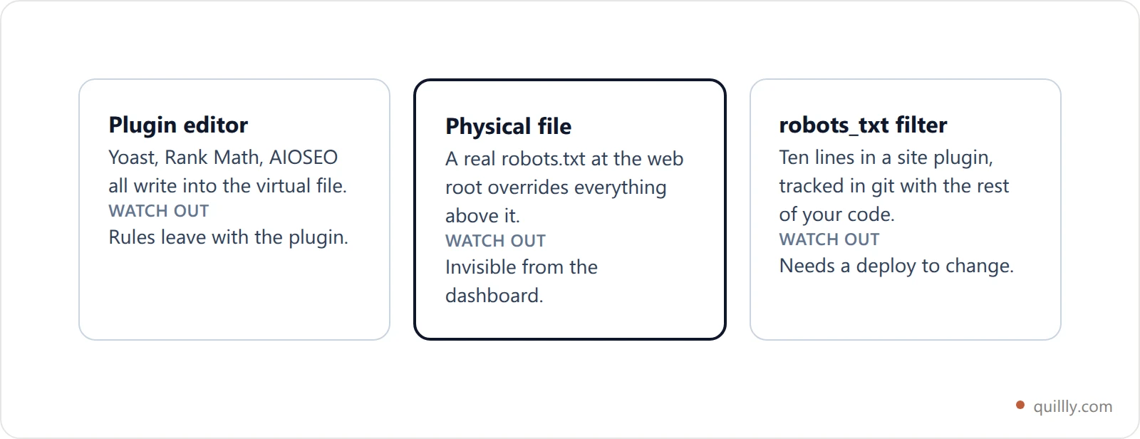 Three comparison cards describing the plugin editor, physical file and code filter routes for editing a WordPress robots.txt
