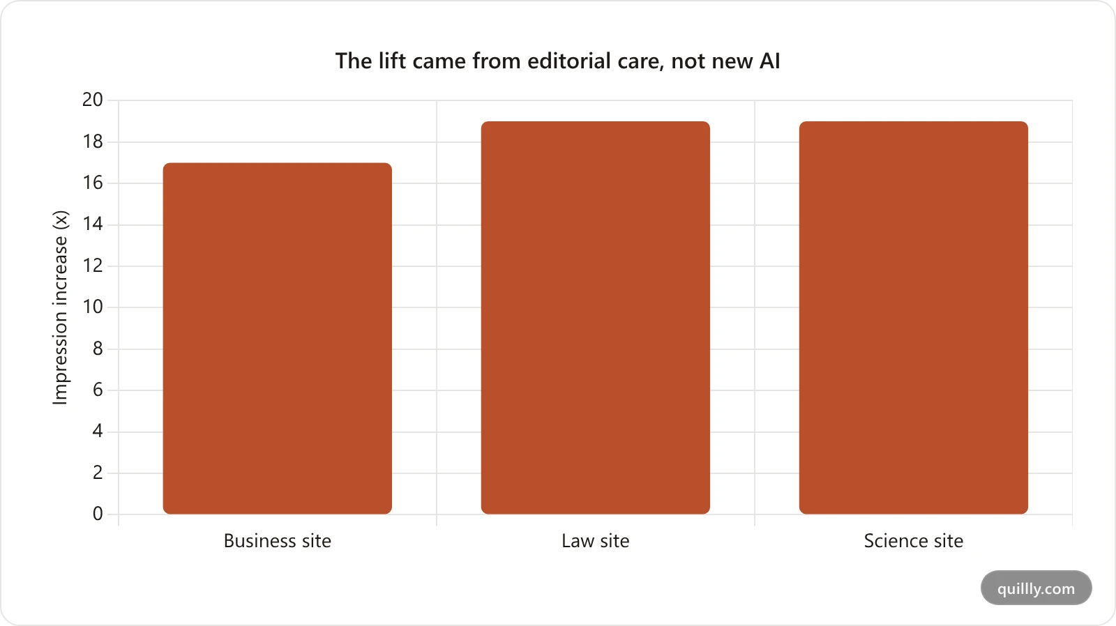 Bar chart of impression lift after refreshing pages with fresh edited content: business site 17x, law site 19x, science site 19x