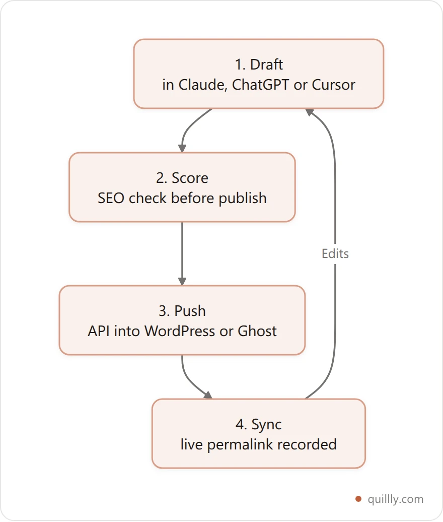 The Last-Mile Publishing Loop as a vertical cycle: draft in your AI, score for SEO, push into WordPress or Ghost through the API, then sync the live permalink back so updates flow through the same loop