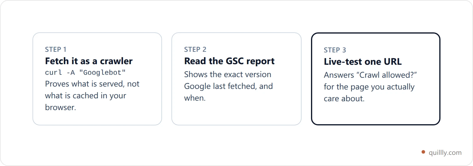 Three verification steps for a WordPress robots file: fetching it as a crawler, checking the Search Console report, and running a live URL inspection