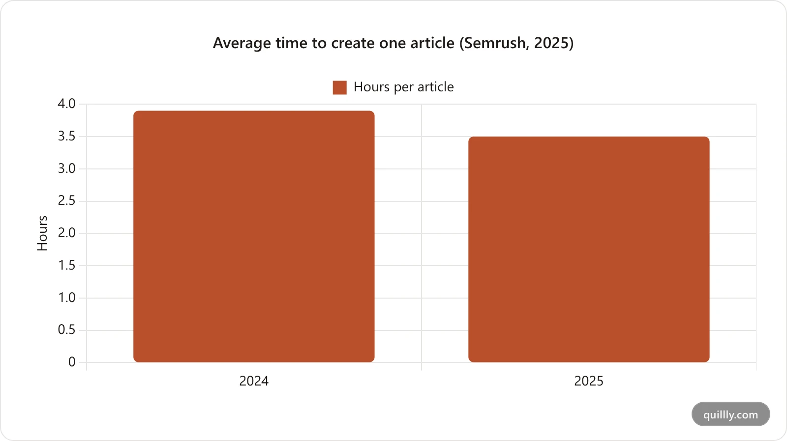 Average time to produce one article fell from about 3.9 hours in 2024 to 3.5 hours in 2025