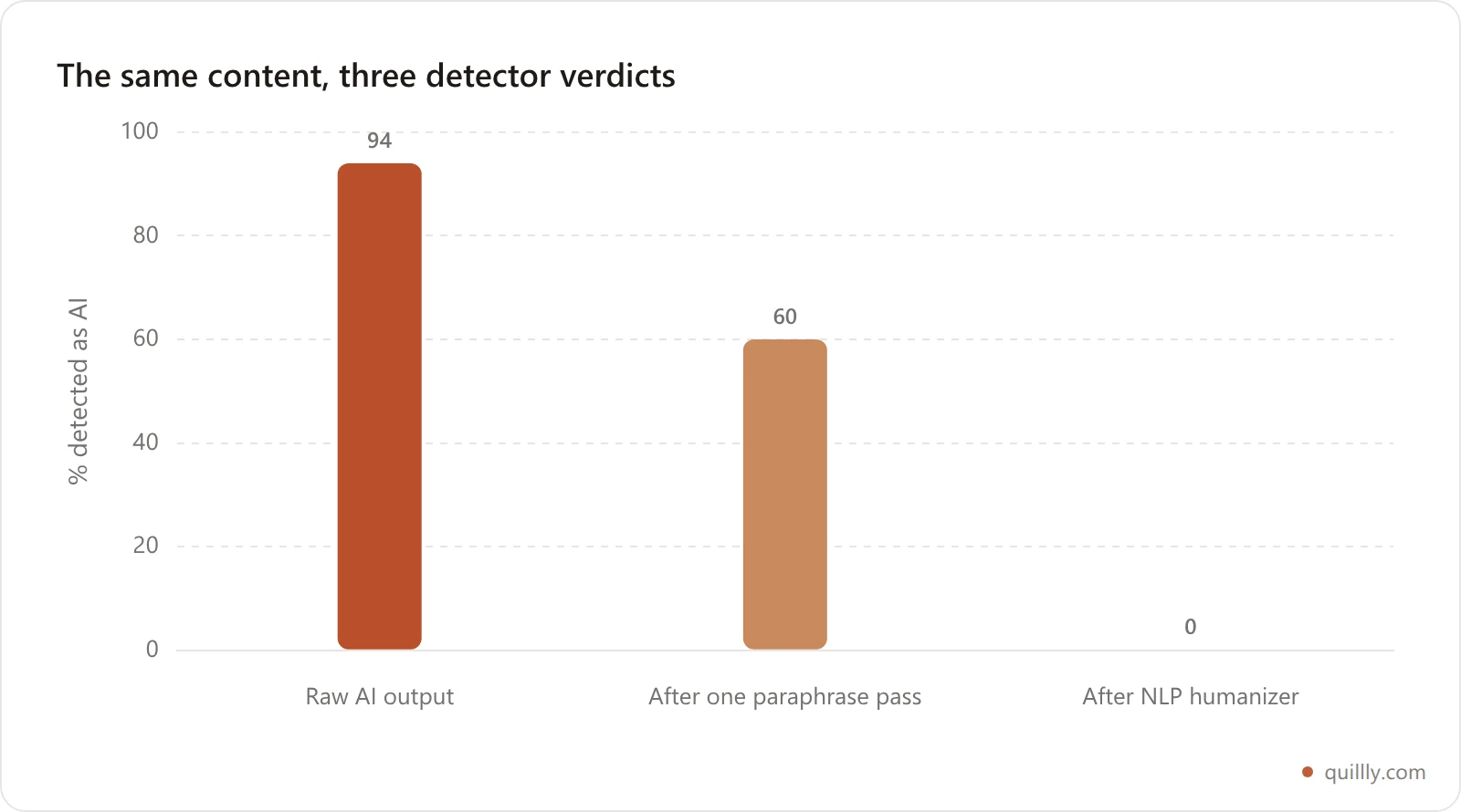 Bar chart showing AI detection dropping from 94 percent on raw AI text to zero percent after humanizing