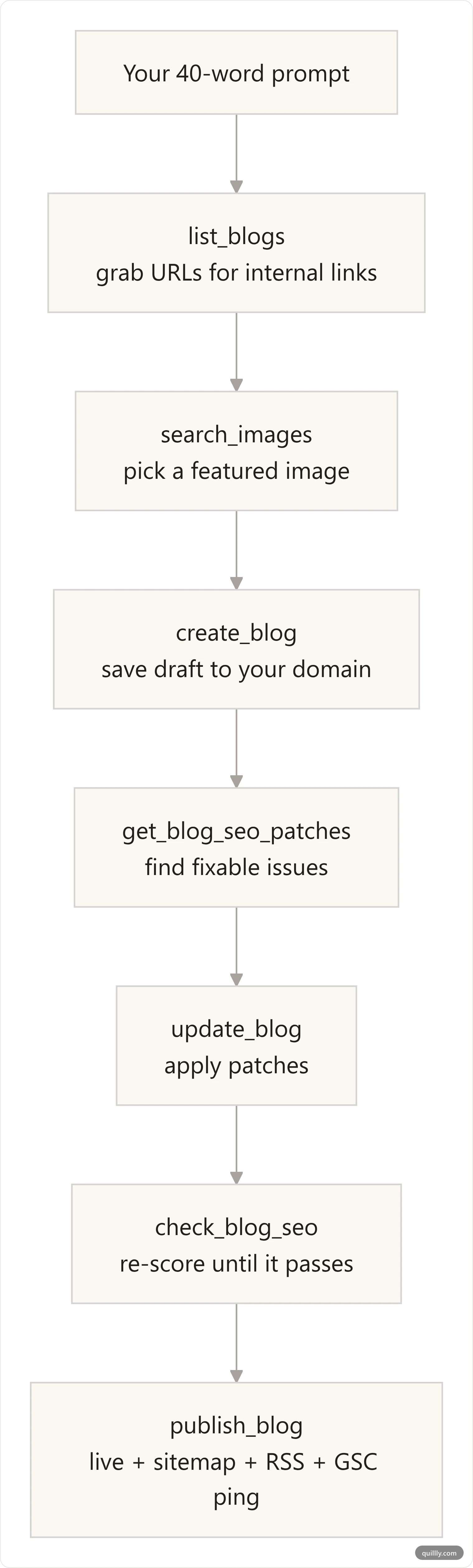 Pipeline of the prompt-to-published workflow: your prompt, then the AI calls list_blogs, search_images, create_blog, get_blog_seo_patches, update_blog, check_blog_seo, and publish_blog, ending live on your domain