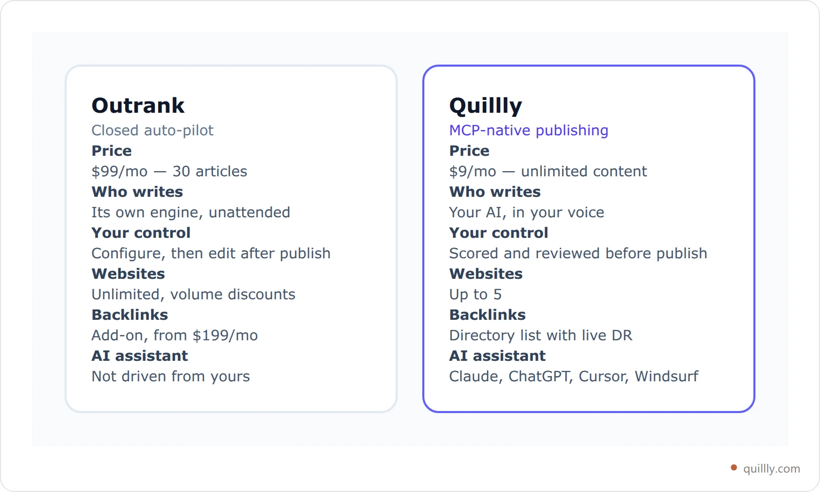 Side-by-side comparison cards contrasting Outrank's closed auto-pilot model with Quillly's MCP-native model across price, control, engine submission and website limits