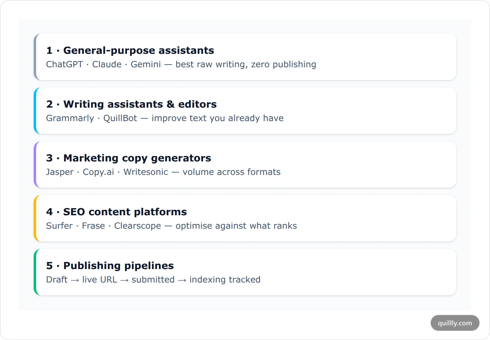 Comparison cards showing five categories of AI writing tool: general assistants, editors, copy generators, SEO platforms, and publishing pipelines