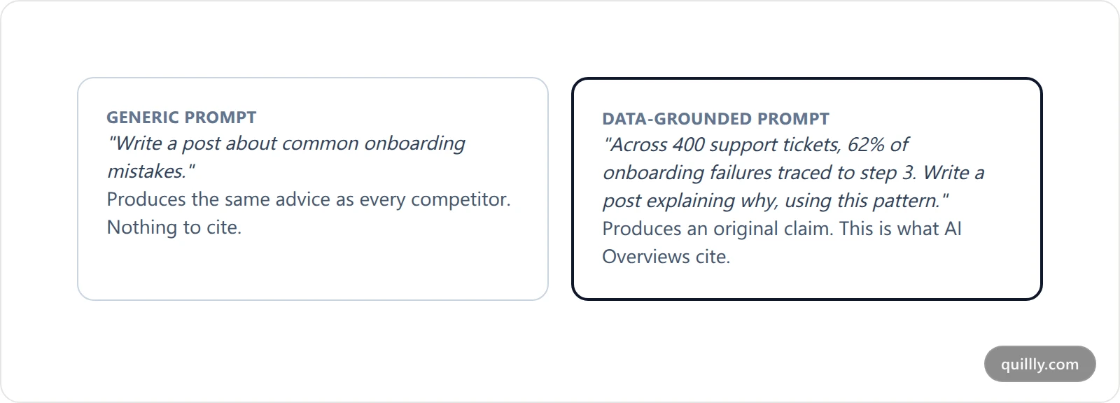 Two cards contrasting a generic AI prompt against a first-party-data-grounded prompt and the output each produces