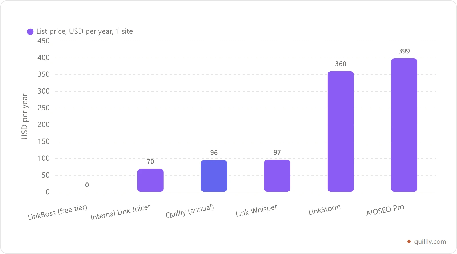 Bar chart comparing annual list price for one site across six internal linking tools, from LinkBoss free to AIOSEO at $399
