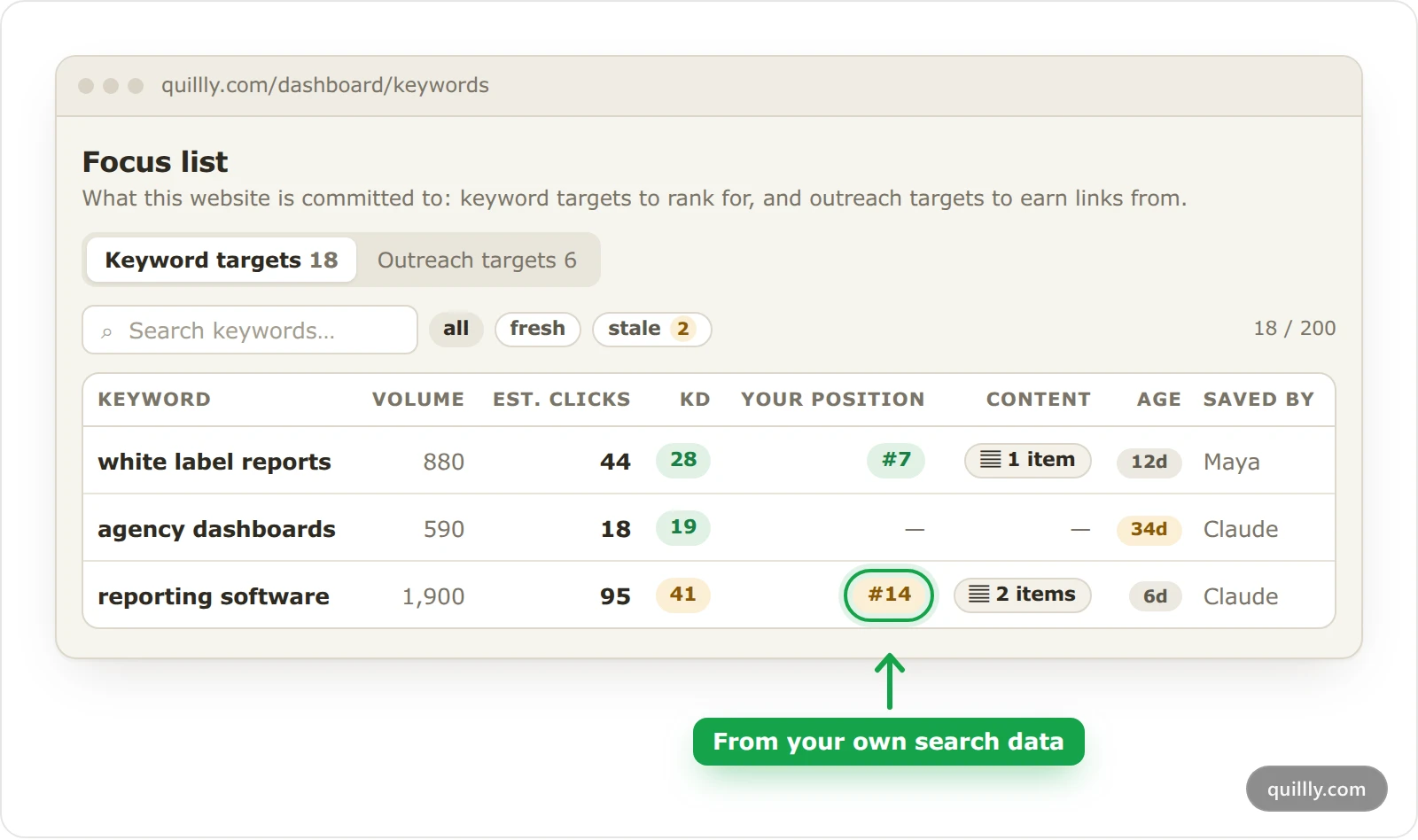 The Focus list in Quillly for acme.com, with keyword targets, their volume, estimated clicks, difficulty, content and age, and the Your position of one keyword highlighted