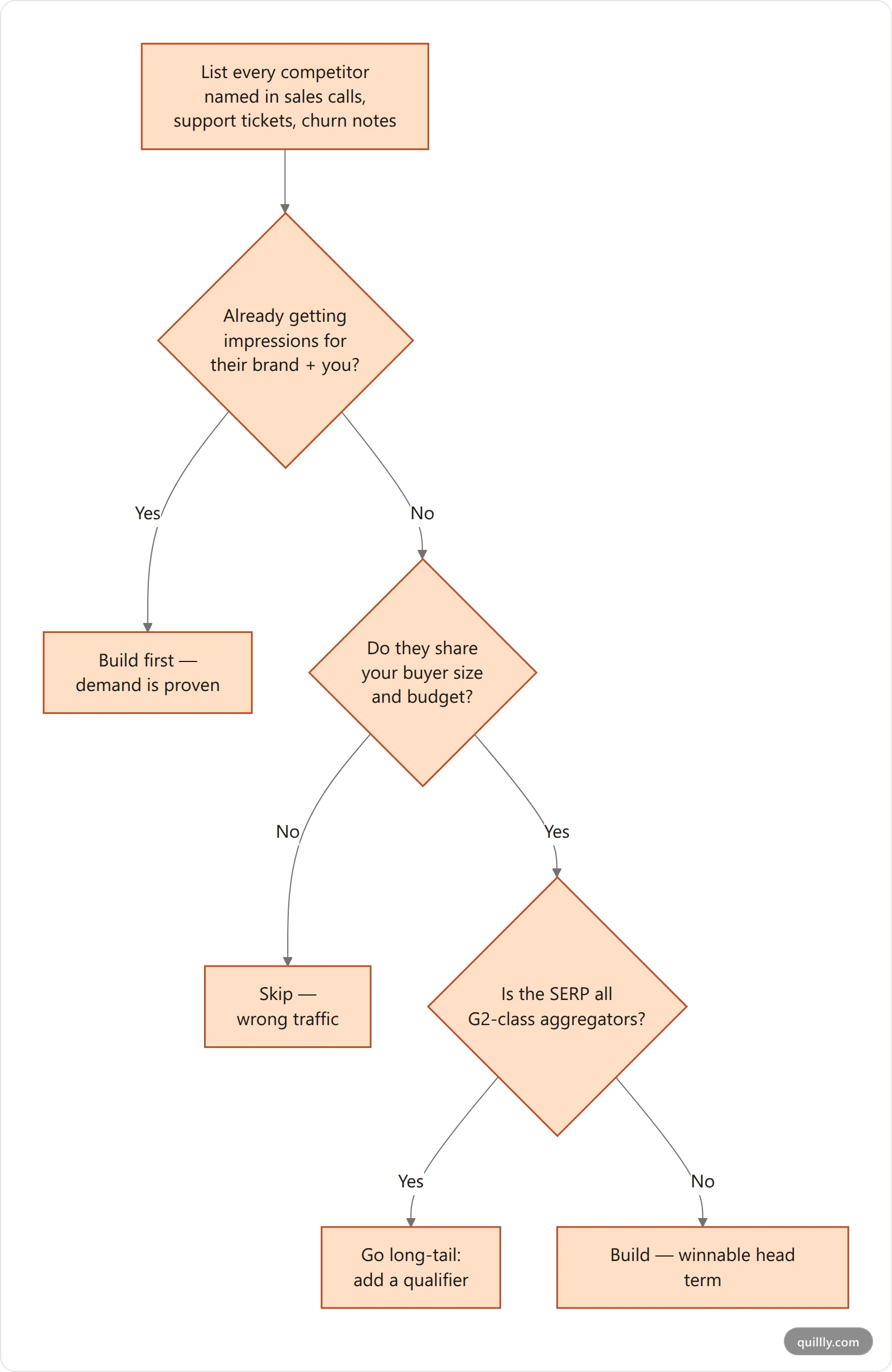 Vertical decision flowchart for choosing which competitor alternatives pages to build first, based on existing impressions, buyer overlap and competition