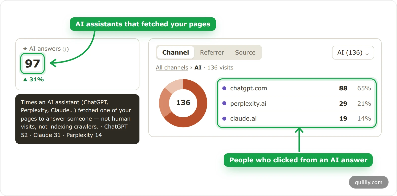The AI answers tile with its tooltip of assistants, next to the Traffic Sources card drilled into the AI channel.