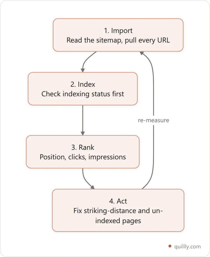 The four-phase whole-site rank tracking loop: import URLs from the sitemap, check indexing, track rank, act on gaps, then re-measure