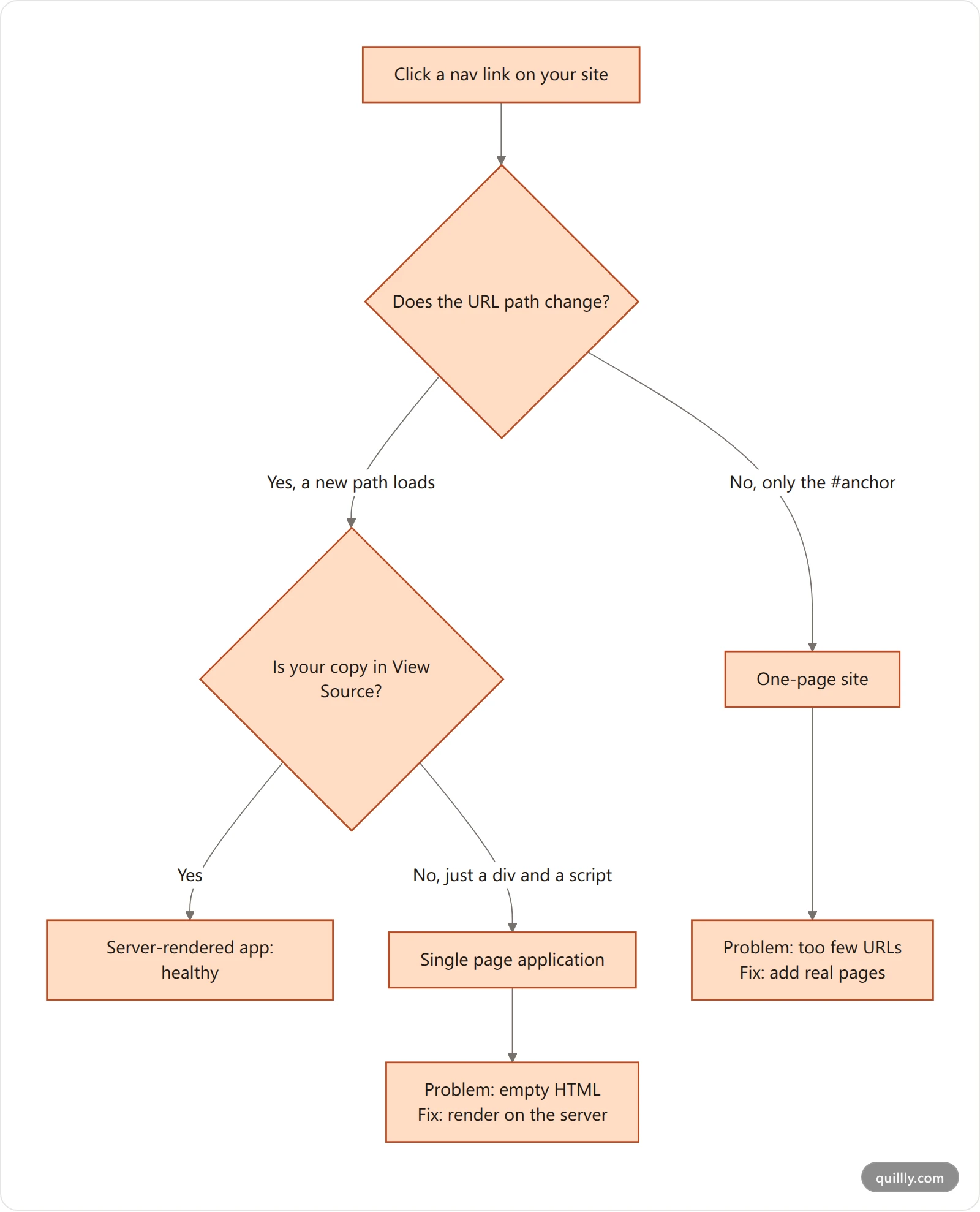 Decision tree: does clicking your nav change the URL, and does the page source contain your copy, sorting a site into one-page site or single page application
