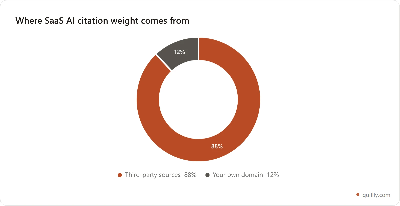 Doughnut chart showing that 88 percent of SaaS AI citation weight comes from third-party sources and only 12 percent from the brand's own domain