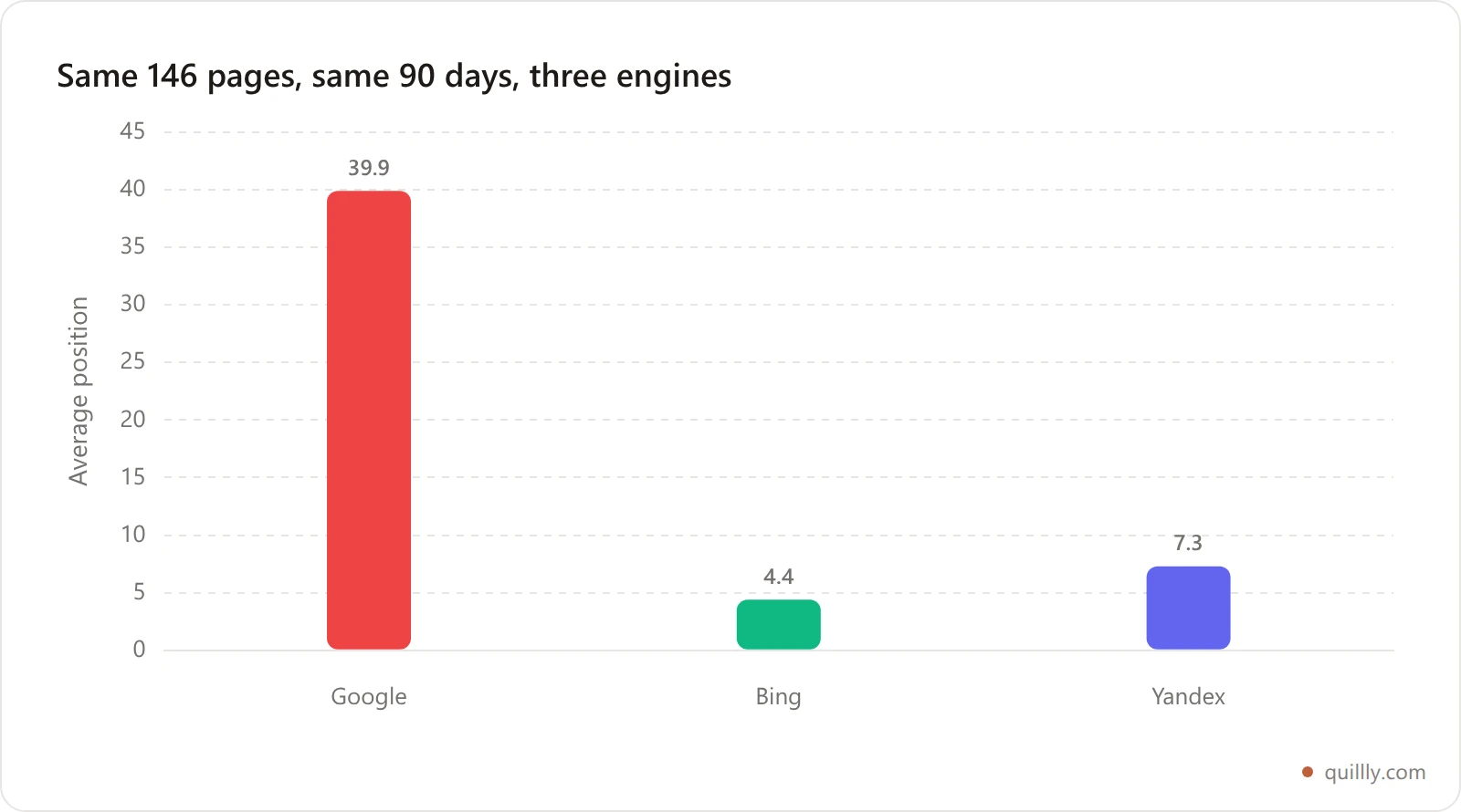 Bar chart comparing average search position on Google, Bing and Yandex for a DR 18 website