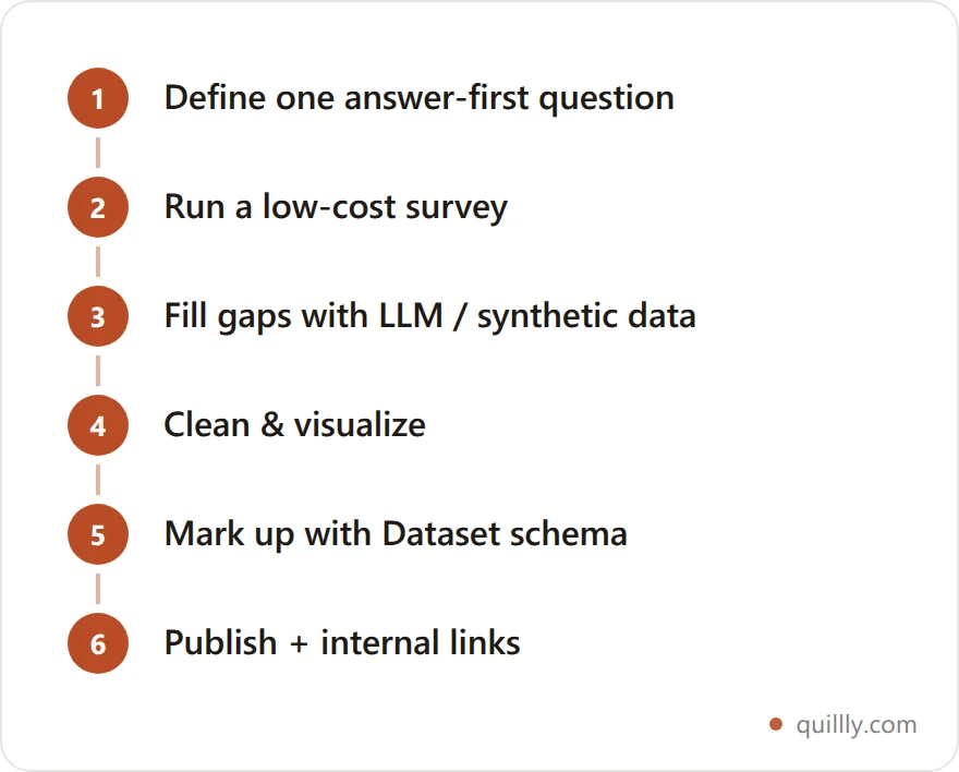 Five-step workflow: define an answer-first question, run a low-cost survey, fill gaps with LLM or synthetic data, clean and visualize, mark up with Dataset schema, then publish with internal links