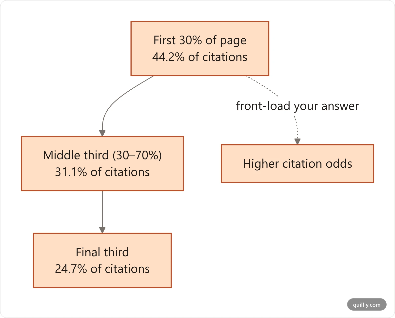 Vertical flowchart showing the ski ramp of LLM citations: 44.2 percent from the first third, 31.1 percent from the middle third, 24.7 percent from the final third
