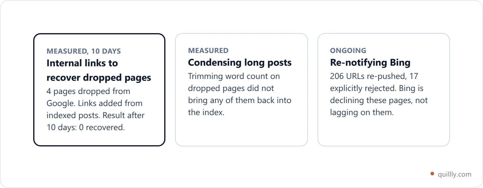 Three cards describing measured non-results: internal links did not recover dropped pages, condensing content did not restore rankings, and republishing without changes did nothing