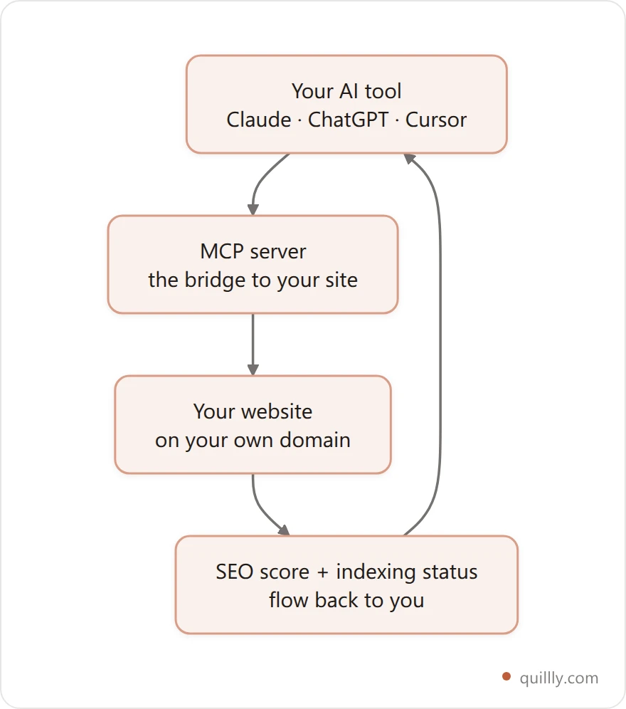 Vertical loop diagram: your AI tool connects to an MCP server, which acts on your website on your own domain, which returns the SEO score and indexing status back to the AI tool