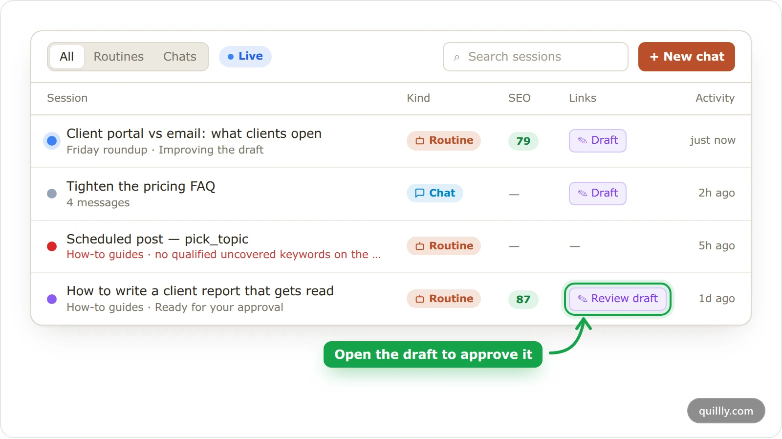 The Agent session list in Quillly with routine runs and a chat, and the Review draft link of a run that needs review highlighted