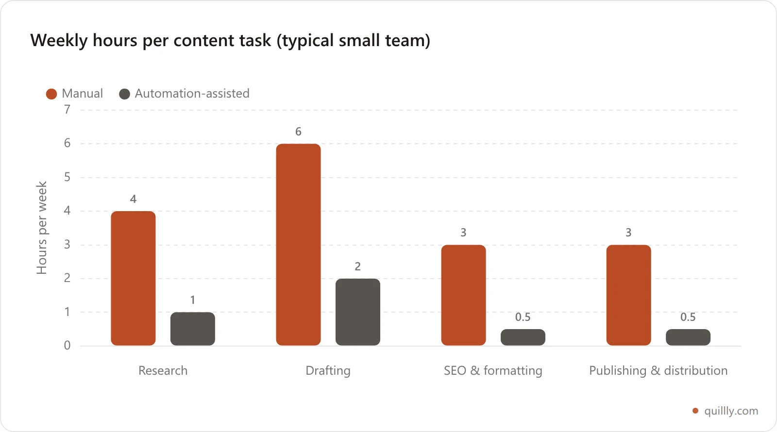Weekly content hours by task: manual creation versus an automation-assisted workflow