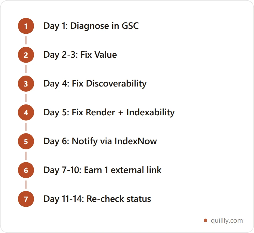 14-day indexing recovery timeline: diagnose in GSC, fix value, fix discoverability, fix render and indexability, notify via IndexNow, earn an external signal, then re-check
