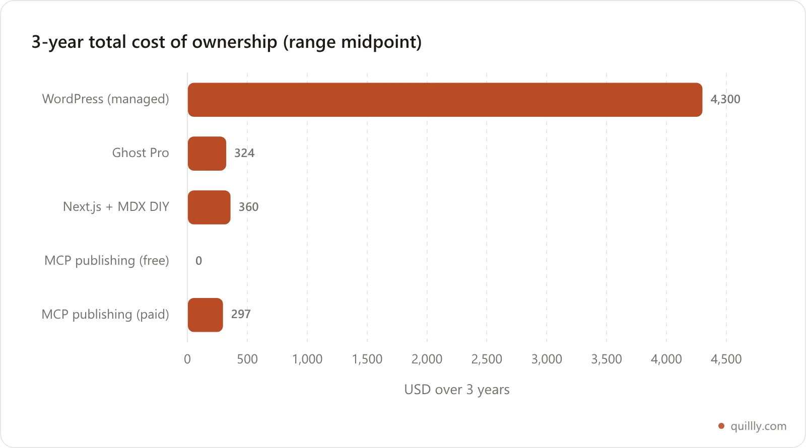 Bar chart of 3-year total cost of ownership by stack, midpoint of range: WordPress managed about 4300 dollars, Ghost Pro 324, Next.js DIY about 360, MCP publishing free 0, MCP paid about 297