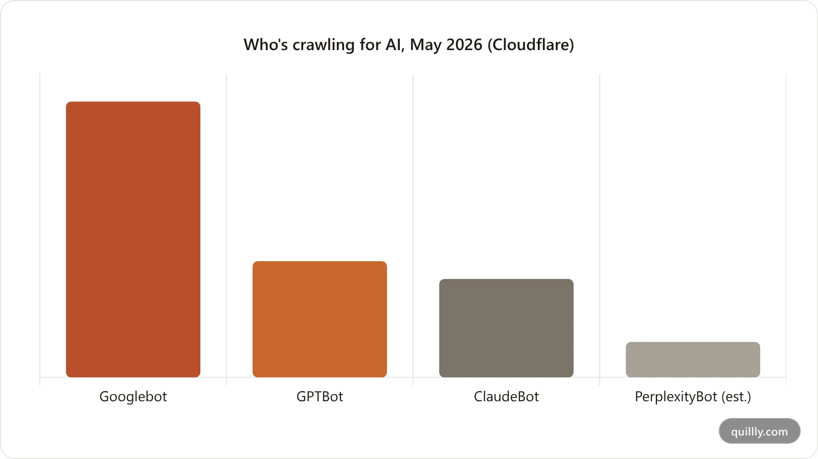Bar chart of AI-adjacent bot request share in May 2026: Googlebot 27 percent, GPTBot 11 percent, ClaudeBot 10 percent